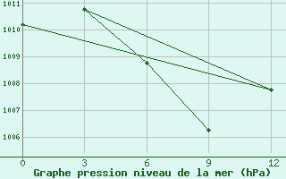 Courbe de la pression atmosphrique pour Moulmein