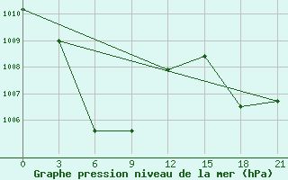 Courbe de la pression atmosphrique pour Legaspi