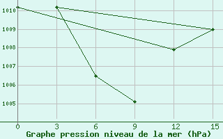 Courbe de la pression atmosphrique pour Muaratewe / Beringin