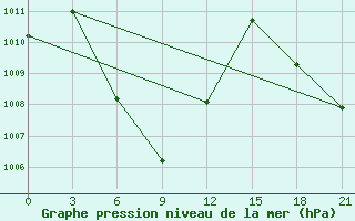 Courbe de la pression atmosphrique pour Chuping