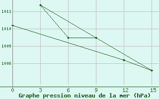 Courbe de la pression atmosphrique pour Krasnyj Kut