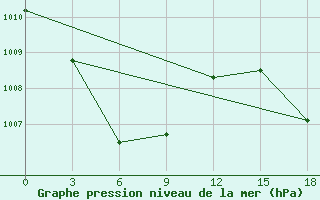 Courbe de la pression atmosphrique pour Sanana