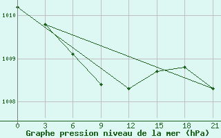 Courbe de la pression atmosphrique pour Saim