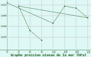 Courbe de la pression atmosphrique pour Semarang