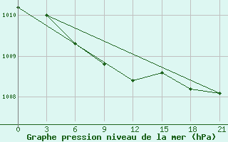 Courbe de la pression atmosphrique pour Gagarin