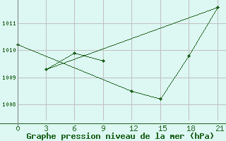 Courbe de la pression atmosphrique pour Sidi Bouzid