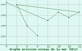 Courbe de la pression atmosphrique pour Huoshan