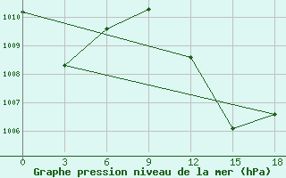 Courbe de la pression atmosphrique pour Takoradi