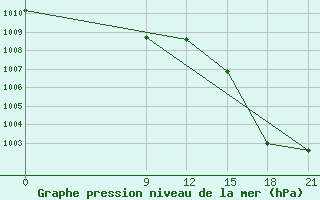 Courbe de la pression atmosphrique pour Nueve De Julio