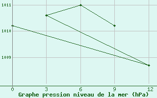 Courbe de la pression atmosphrique pour Serrai