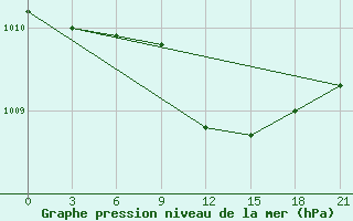 Courbe de la pression atmosphrique pour Lepel