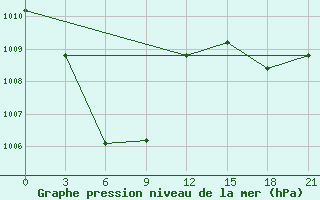 Courbe de la pression atmosphrique pour San Jose