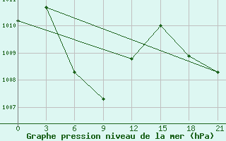 Courbe de la pression atmosphrique pour Sangkapura Bawean Island