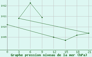 Courbe de la pression atmosphrique pour Penza