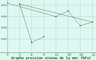 Courbe de la pression atmosphrique pour Tanjung Redep / Berau