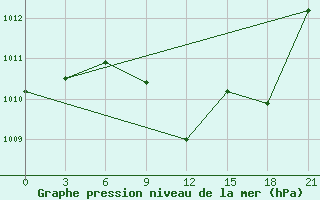 Courbe de la pression atmosphrique pour Lovetch