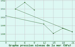 Courbe de la pression atmosphrique pour Amarah