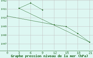 Courbe de la pression atmosphrique pour Koz