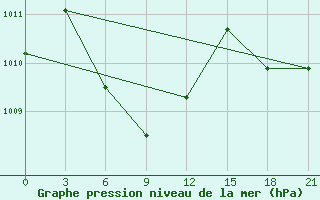 Courbe de la pression atmosphrique pour Gaoyao