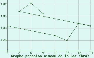 Courbe de la pression atmosphrique pour Najaf