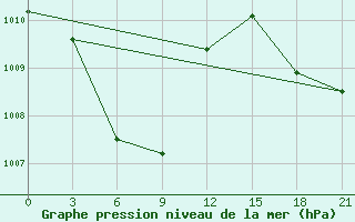 Courbe de la pression atmosphrique pour Legaspi