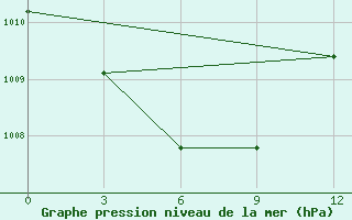 Courbe de la pression atmosphrique pour Sumbawa Besar / Sumbawa Besar