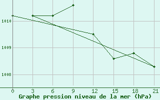 Courbe de la pression atmosphrique pour Lyntupy