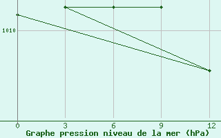 Courbe de la pression atmosphrique pour Segeza