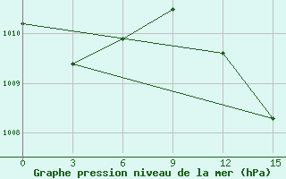 Courbe de la pression atmosphrique pour Kandi