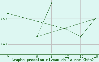 Courbe de la pression atmosphrique pour Relizane