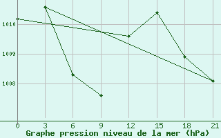 Courbe de la pression atmosphrique pour Banyuwangi