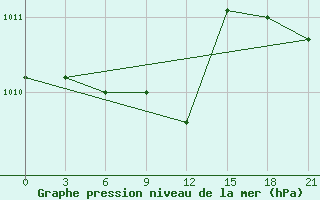 Courbe de la pression atmosphrique pour Sar