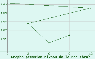 Courbe de la pression atmosphrique pour Enarotali