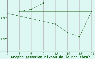 Courbe de la pression atmosphrique pour Usak Meydan