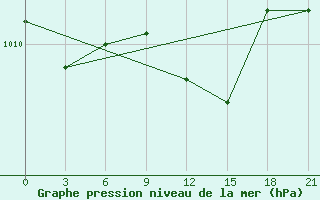 Courbe de la pression atmosphrique pour Kasteli Airport