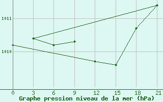 Courbe de la pression atmosphrique pour Smolensk