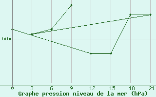 Courbe de la pression atmosphrique pour Bricany