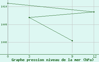 Courbe de la pression atmosphrique pour Bitung