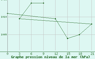 Courbe de la pression atmosphrique pour Athinai Airport