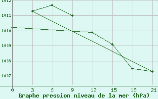 Courbe de la pression atmosphrique pour Jangi-Jugan