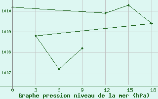 Courbe de la pression atmosphrique pour Labuha / Taliabu