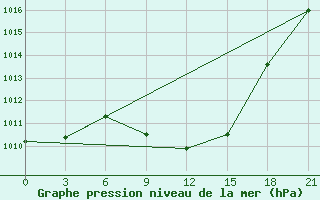 Courbe de la pression atmosphrique pour Bitola