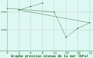 Courbe de la pression atmosphrique pour Vidin