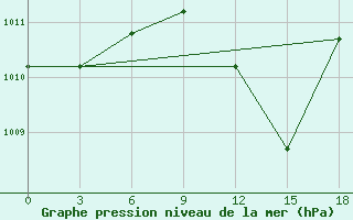 Courbe de la pression atmosphrique pour Sidi Bouzid