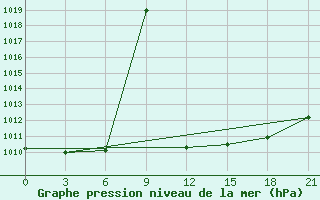 Courbe de la pression atmosphrique pour Vinnicy