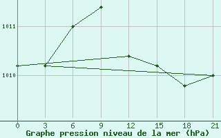 Courbe de la pression atmosphrique pour Durres