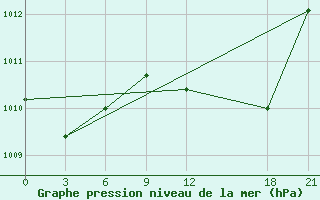 Courbe de la pression atmosphrique pour Medenine