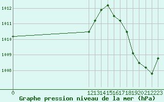 Courbe de la pression atmosphrique pour Puerto Limon