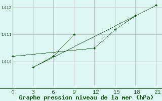 Courbe de la pression atmosphrique pour Trubcevsk