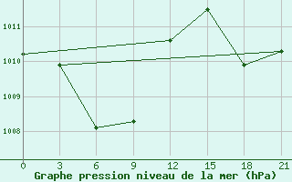 Courbe de la pression atmosphrique pour Tanay